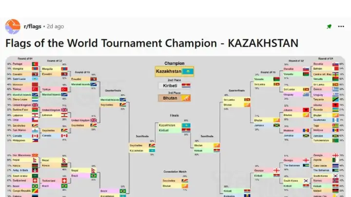 Дизайн мирового масштаба: интернет-пользователи выбрали самый красивый флаг