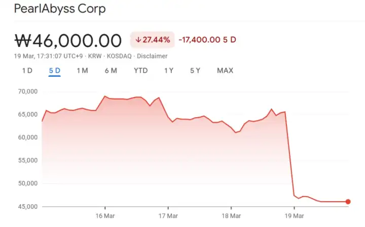 Акции компании стремительно рухнули. Акции компании стремительно рухнули.