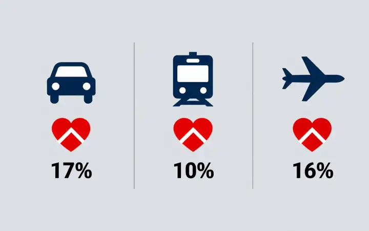 Громкий дорожный шум ассоциировался с повышением риска появления сердечно-сосудистых проблем на 17%, сочетание громкого дорожного и авиационного шума — на 16%, громкий железнодорожный шум — на 10%.