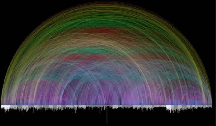 Исследователи преобразовали связи в визуализацию, которая располагает все главы — от Бытия до Откровения — вдоль одной линии.