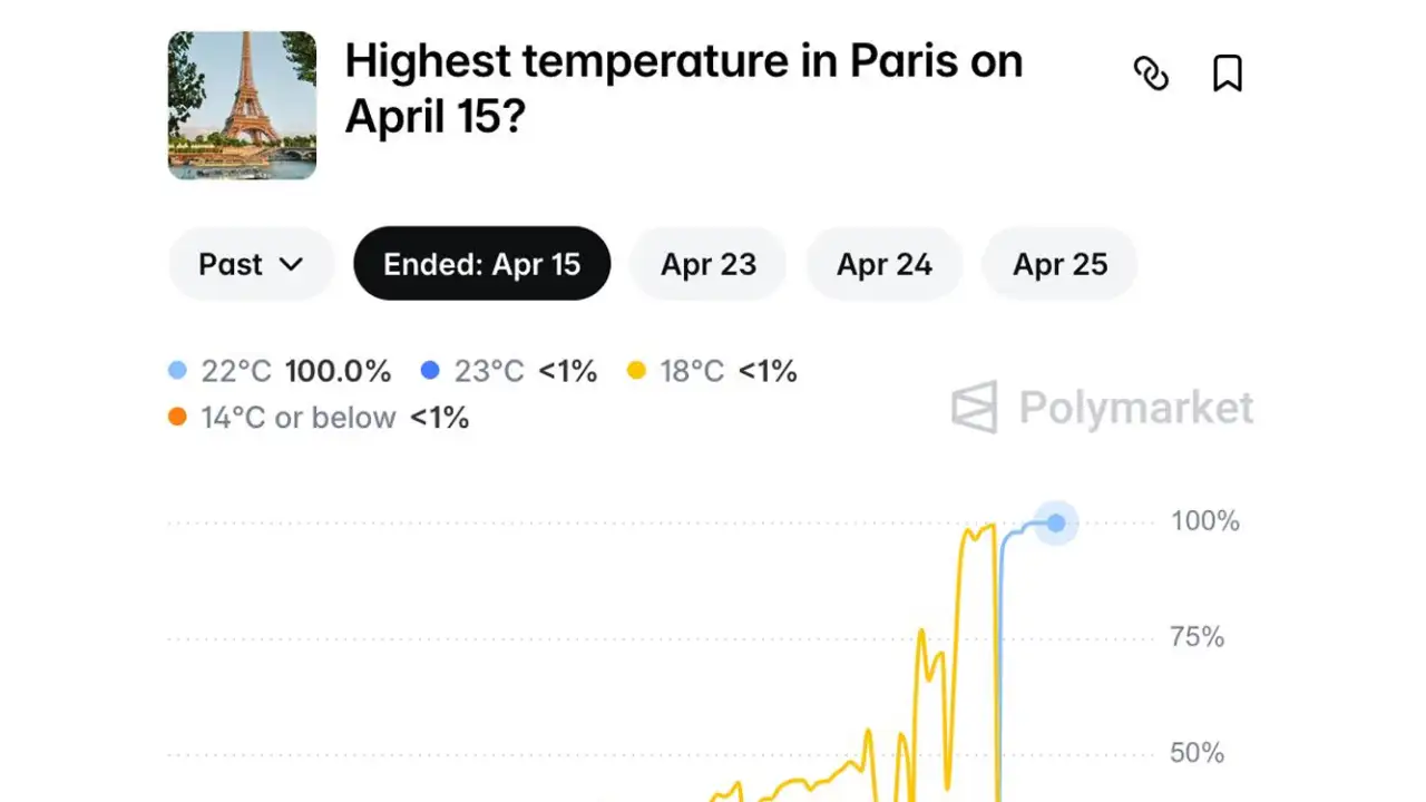 Страница ставки на наивысшую температуру в Париже 15 апреля.