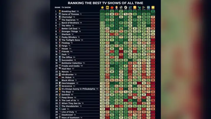 Киноманы составили идеальный топ-50 сериалов всех времён, объединив все рейтинги