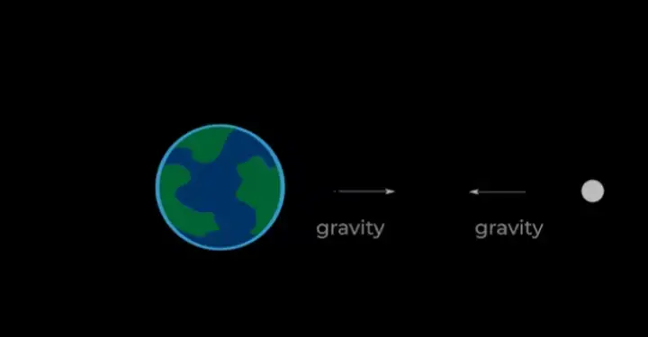 Принцип, по которому Луна удаляется от Земли. Принцип, по которому Луна удаляется от Земли.